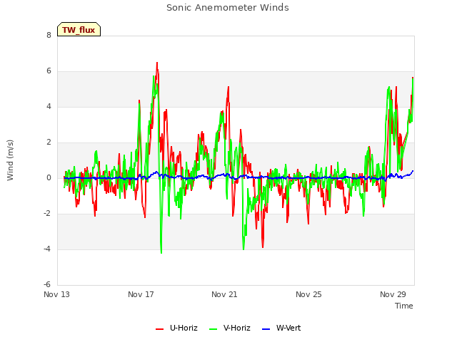 Explore the graph:Sonic Anemometer Winds in a new window