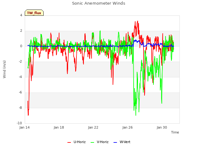 Explore the graph:Sonic Anemometer Winds in a new window