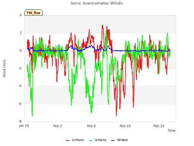 Explore the graph:Sonic Anemometer Winds in a new window