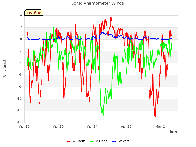 Explore the graph:Sonic Anemometer Winds in a new window