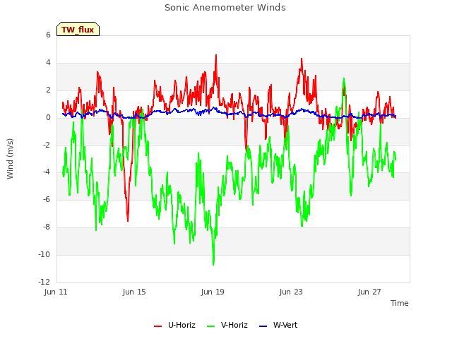 Explore the graph:Sonic Anemometer Winds in a new window