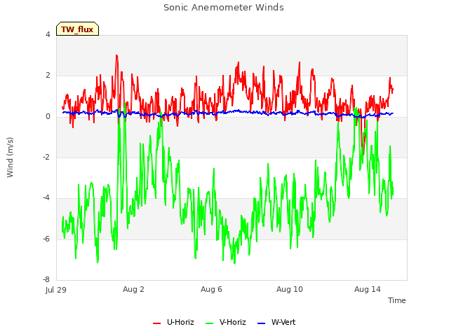 Explore the graph:Sonic Anemometer Winds in a new window