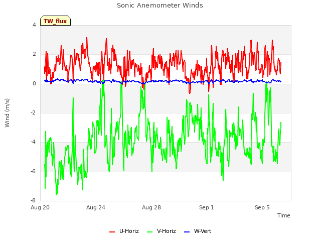 Explore the graph:Sonic Anemometer Winds in a new window
