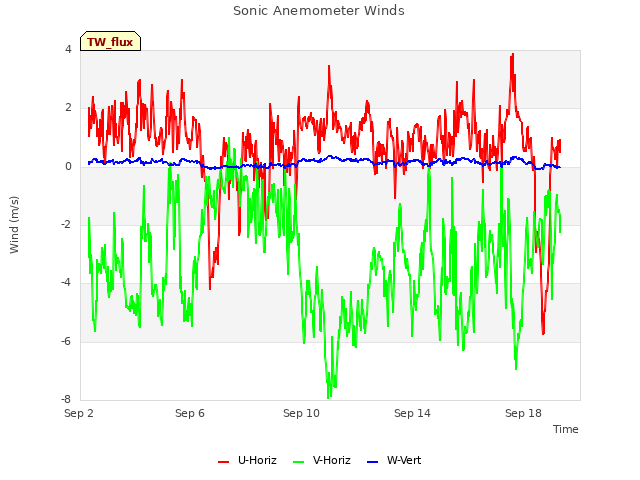 Explore the graph:Sonic Anemometer Winds in a new window