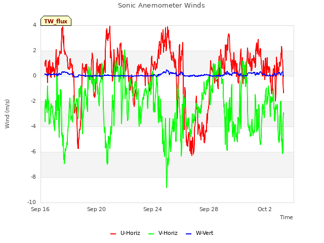Explore the graph:Sonic Anemometer Winds in a new window