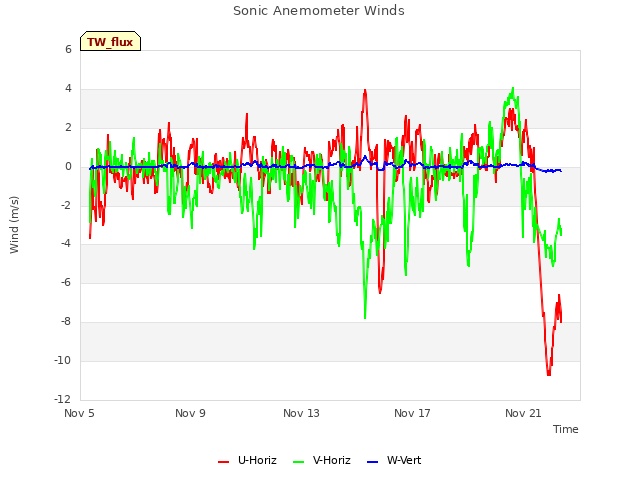 Explore the graph:Sonic Anemometer Winds in a new window