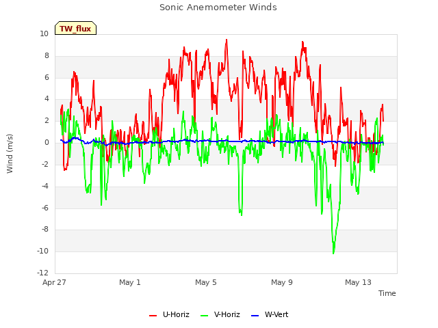 Explore the graph:Sonic Anemometer Winds in a new window