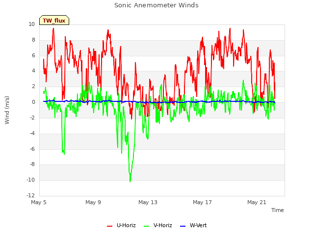 Explore the graph:Sonic Anemometer Winds in a new window