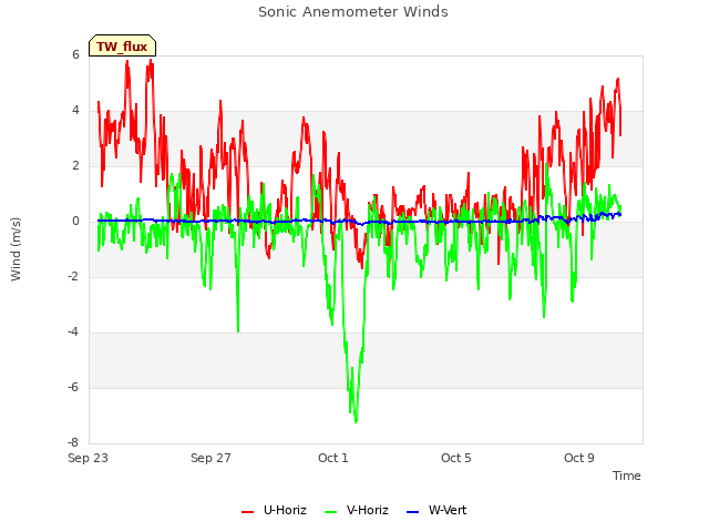 Explore the graph:Sonic Anemometer Winds in a new window