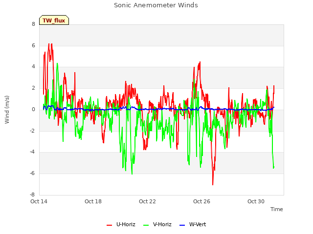 Explore the graph:Sonic Anemometer Winds in a new window