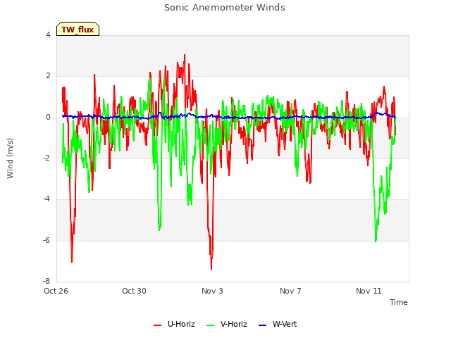 Explore the graph:Sonic Anemometer Winds in a new window