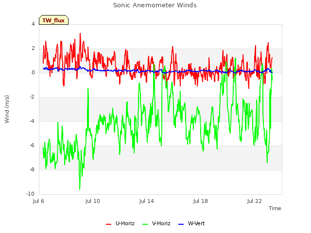 Explore the graph:Sonic Anemometer Winds in a new window