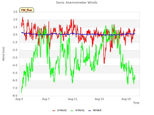 Explore the graph:Sonic Anemometer Winds in a new window