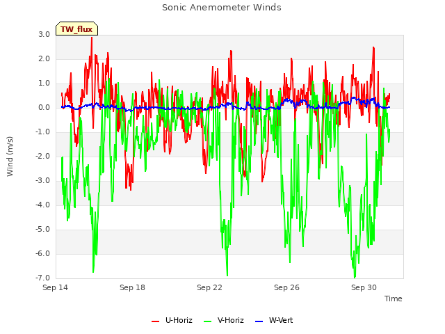 Explore the graph:Sonic Anemometer Winds in a new window