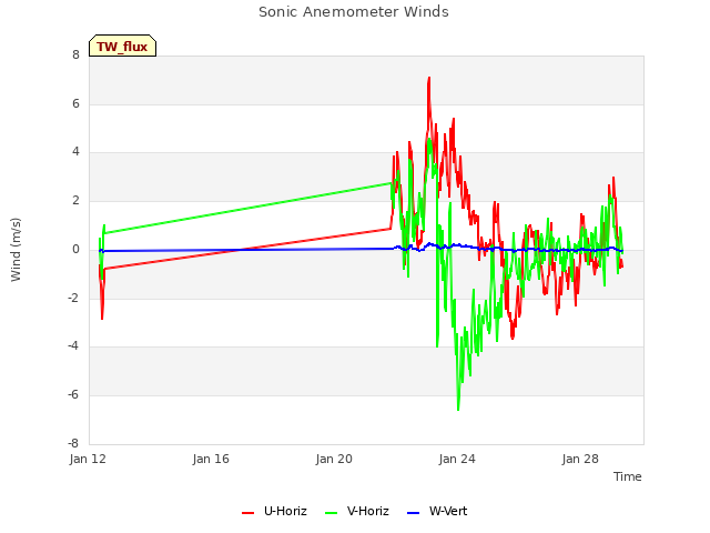 Explore the graph:Sonic Anemometer Winds in a new window