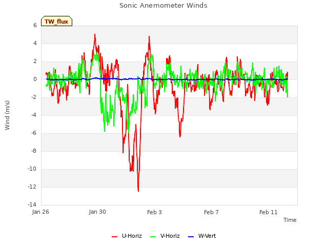 Explore the graph:Sonic Anemometer Winds in a new window