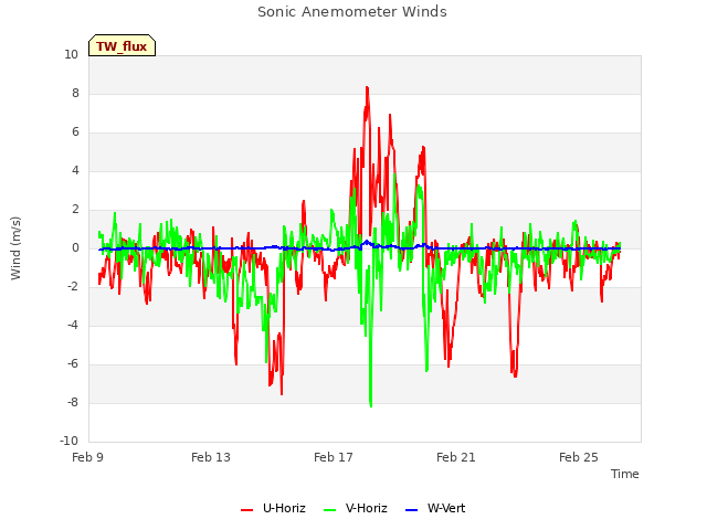 Explore the graph:Sonic Anemometer Winds in a new window
