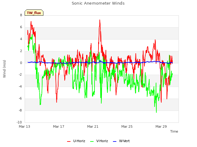Explore the graph:Sonic Anemometer Winds in a new window