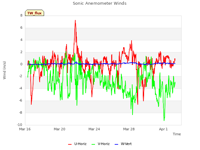 Explore the graph:Sonic Anemometer Winds in a new window