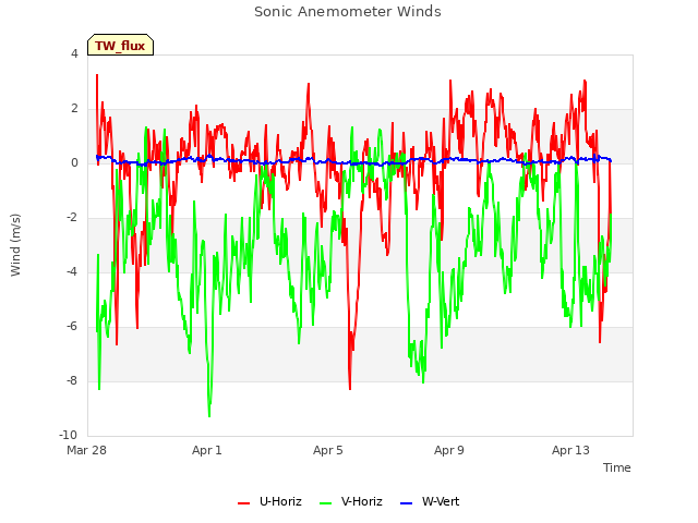 Explore the graph:Sonic Anemometer Winds in a new window