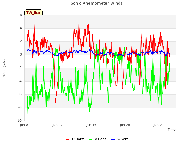 Explore the graph:Sonic Anemometer Winds in a new window