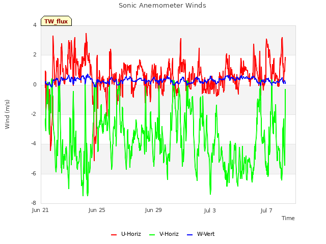 Explore the graph:Sonic Anemometer Winds in a new window