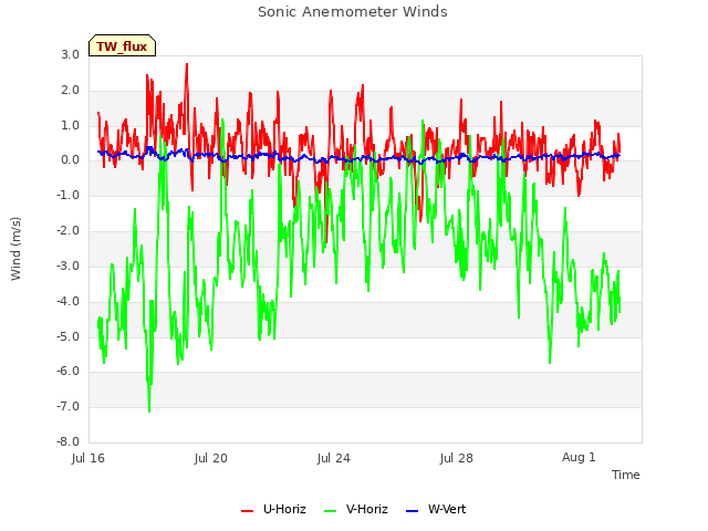 Explore the graph:Sonic Anemometer Winds in a new window