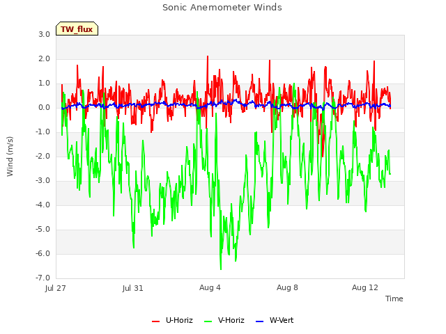 Explore the graph:Sonic Anemometer Winds in a new window
