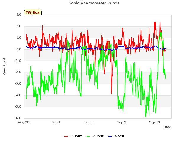 Explore the graph:Sonic Anemometer Winds in a new window