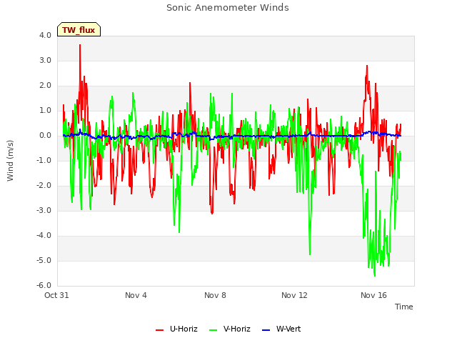 Explore the graph:Sonic Anemometer Winds in a new window