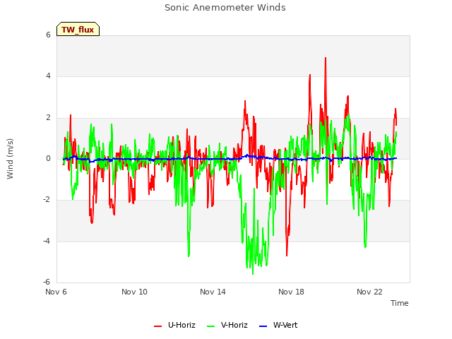 Explore the graph:Sonic Anemometer Winds in a new window
