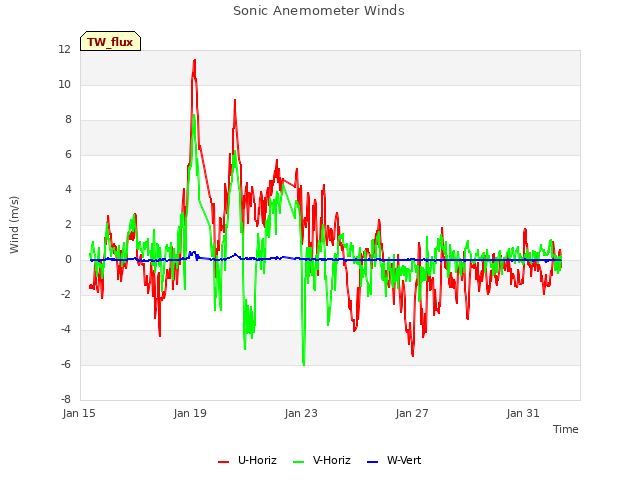 Explore the graph:Sonic Anemometer Winds in a new window
