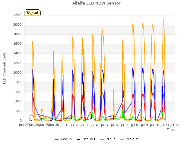 plot of Alfalfa LED NDVI Sensor