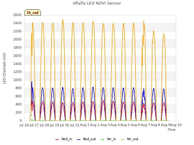 plot of Alfalfa LED NDVI Sensor