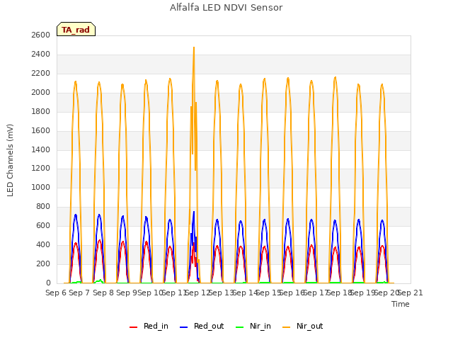 plot of Alfalfa LED NDVI Sensor