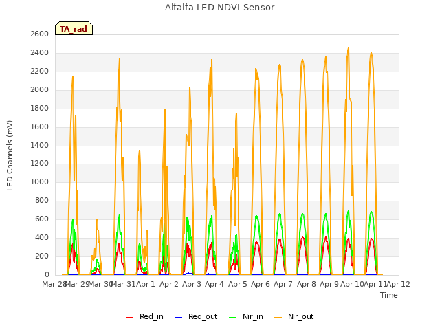 plot of Alfalfa LED NDVI Sensor