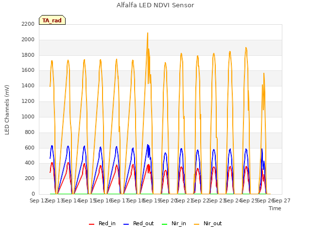 plot of Alfalfa LED NDVI Sensor