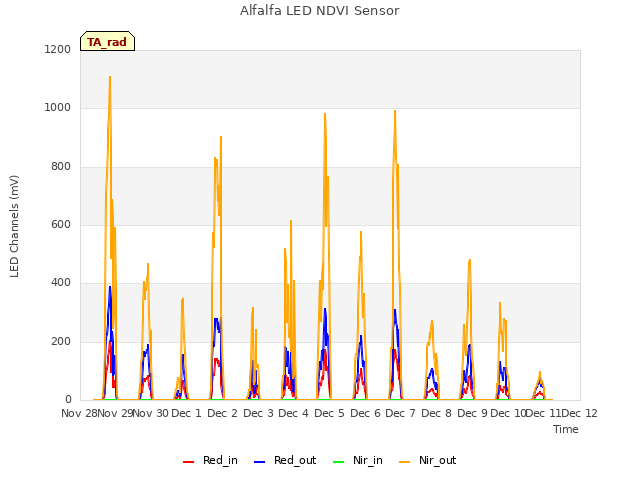 plot of Alfalfa LED NDVI Sensor