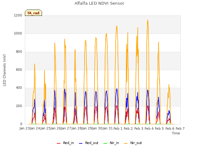 plot of Alfalfa LED NDVI Sensor