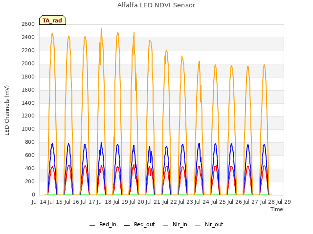 plot of Alfalfa LED NDVI Sensor