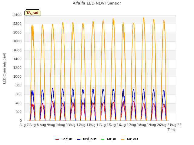 plot of Alfalfa LED NDVI Sensor