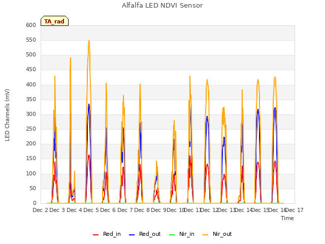 plot of Alfalfa LED NDVI Sensor
