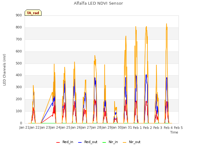 plot of Alfalfa LED NDVI Sensor