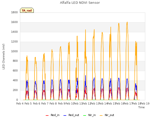 plot of Alfalfa LED NDVI Sensor