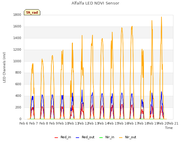 plot of Alfalfa LED NDVI Sensor