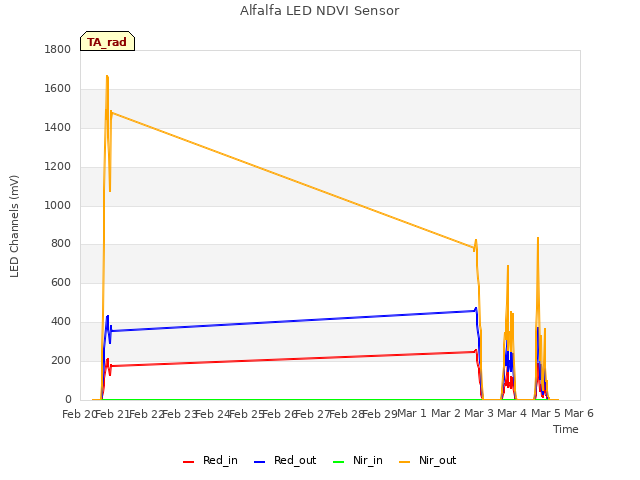 plot of Alfalfa LED NDVI Sensor