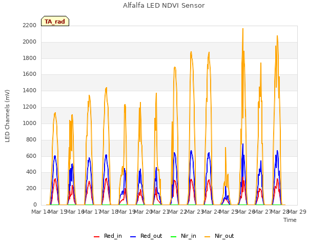plot of Alfalfa LED NDVI Sensor