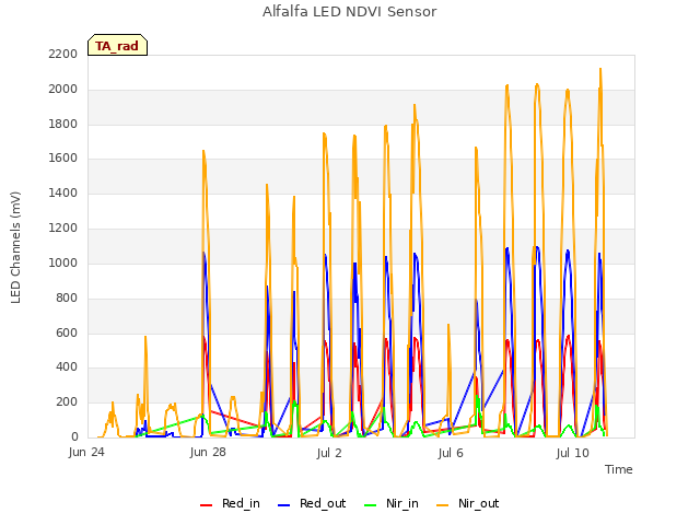 Explore the graph:Alfalfa LED NDVI Sensor in a new window