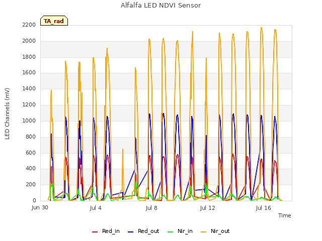 Explore the graph:Alfalfa LED NDVI Sensor in a new window