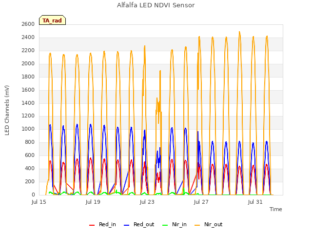 Explore the graph:Alfalfa LED NDVI Sensor in a new window